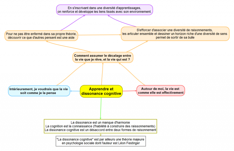 Apprendreetdissonancecognitive.png