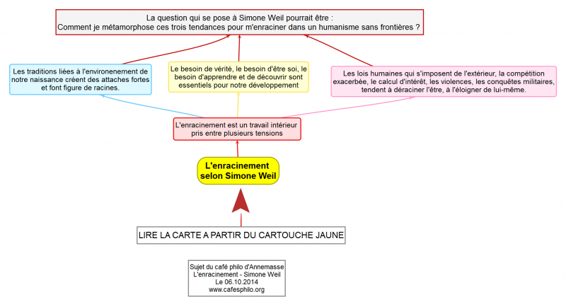 LenracinementselonSimoneWeil.png